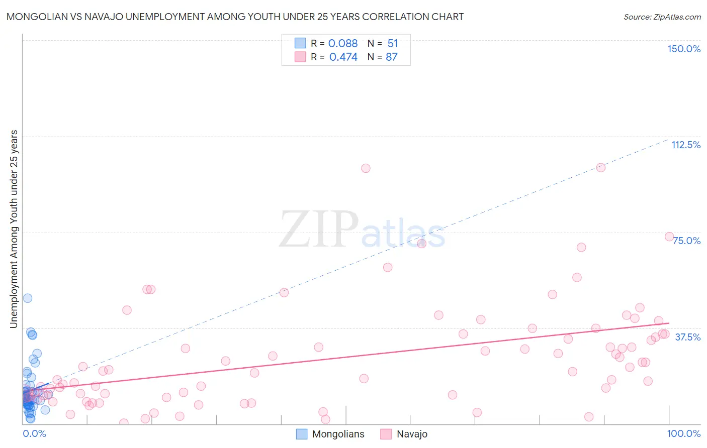 Mongolian vs Navajo Unemployment Among Youth under 25 years