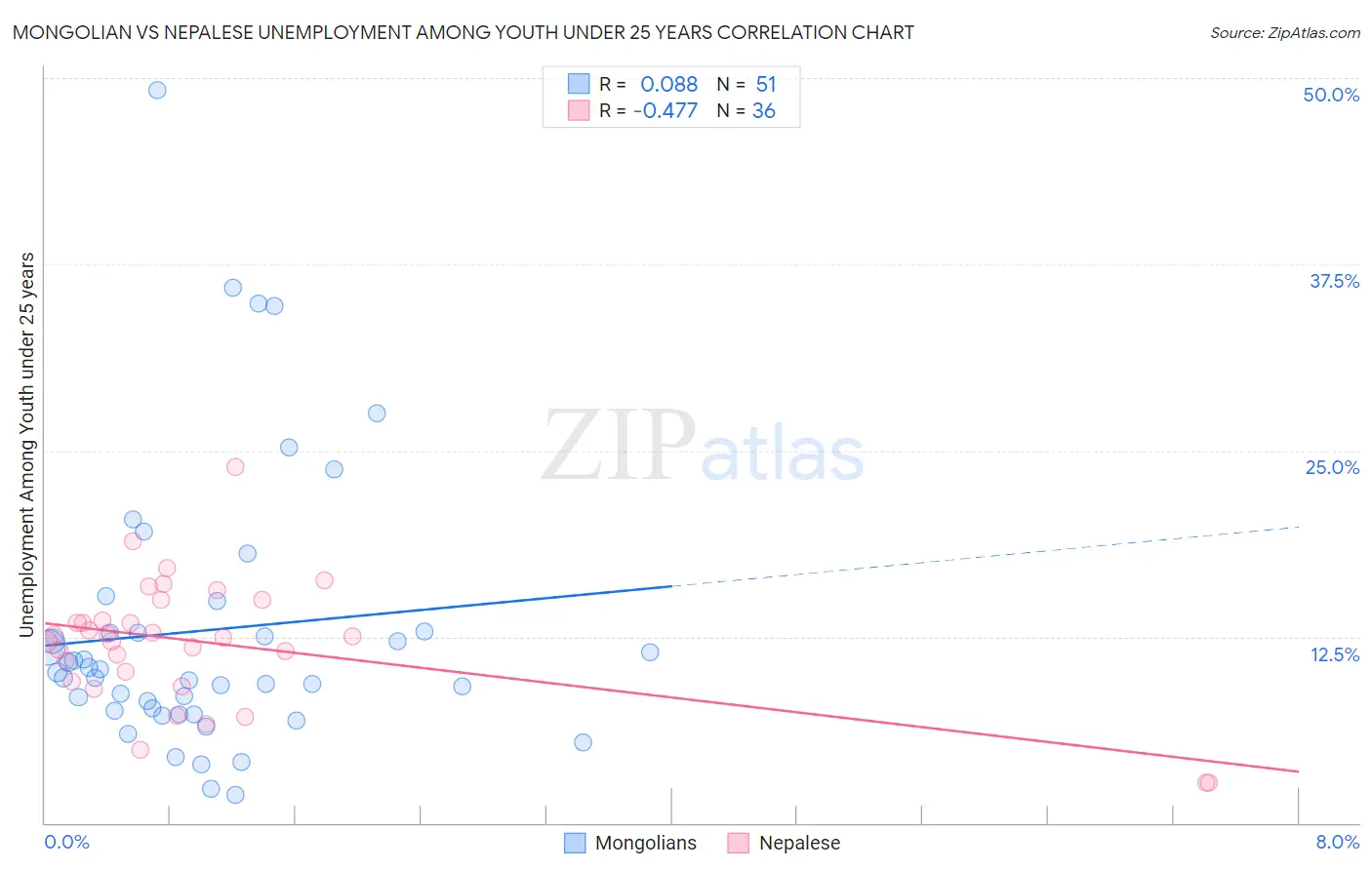 Mongolian vs Nepalese Unemployment Among Youth under 25 years