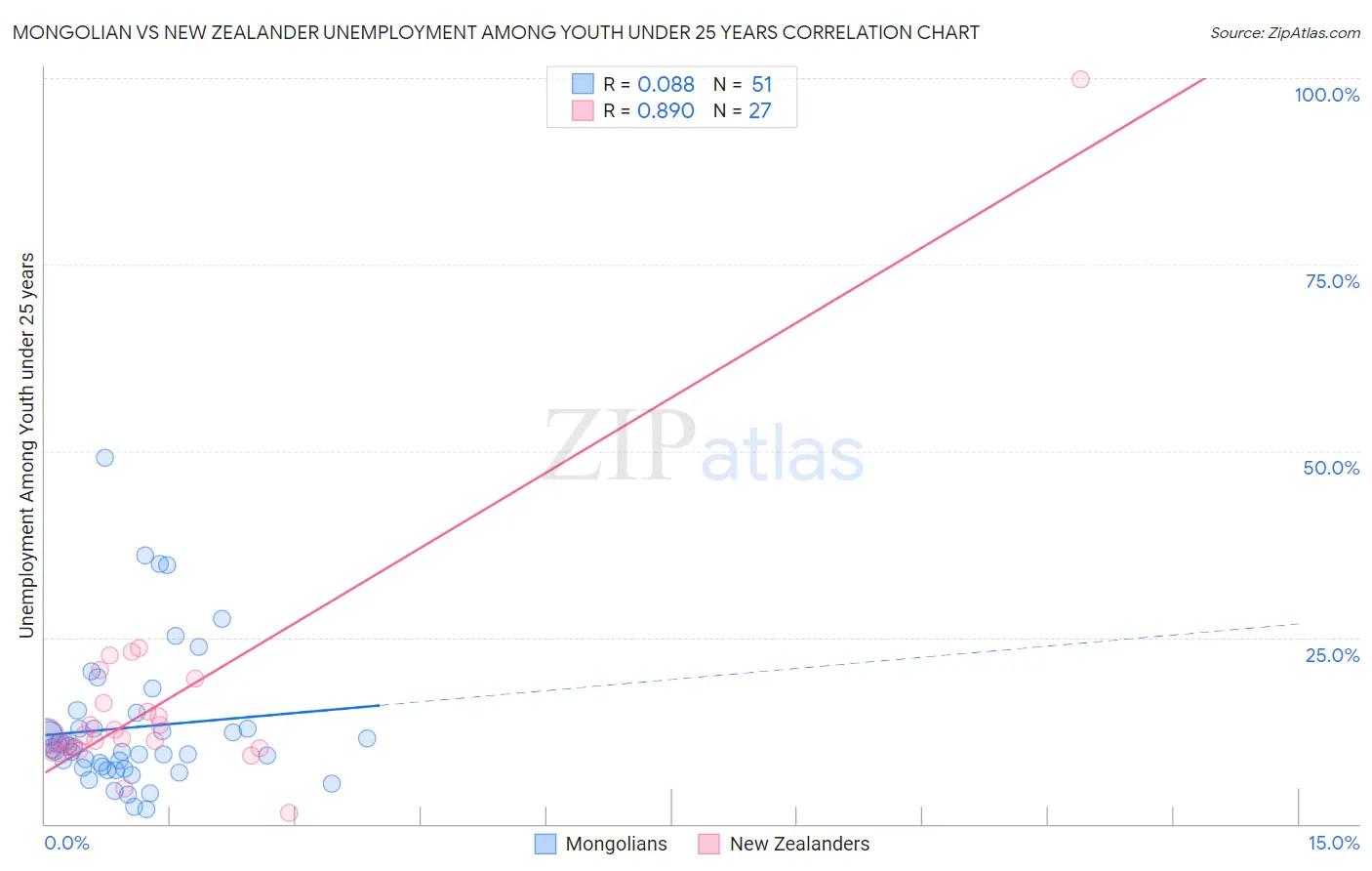 Mongolian vs New Zealander Unemployment Among Youth under 25 years
