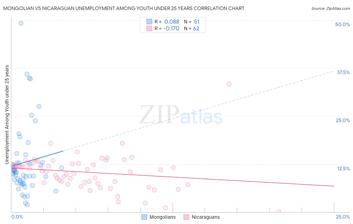 Mongolian vs Nicaraguan Unemployment Among Youth under 25 years