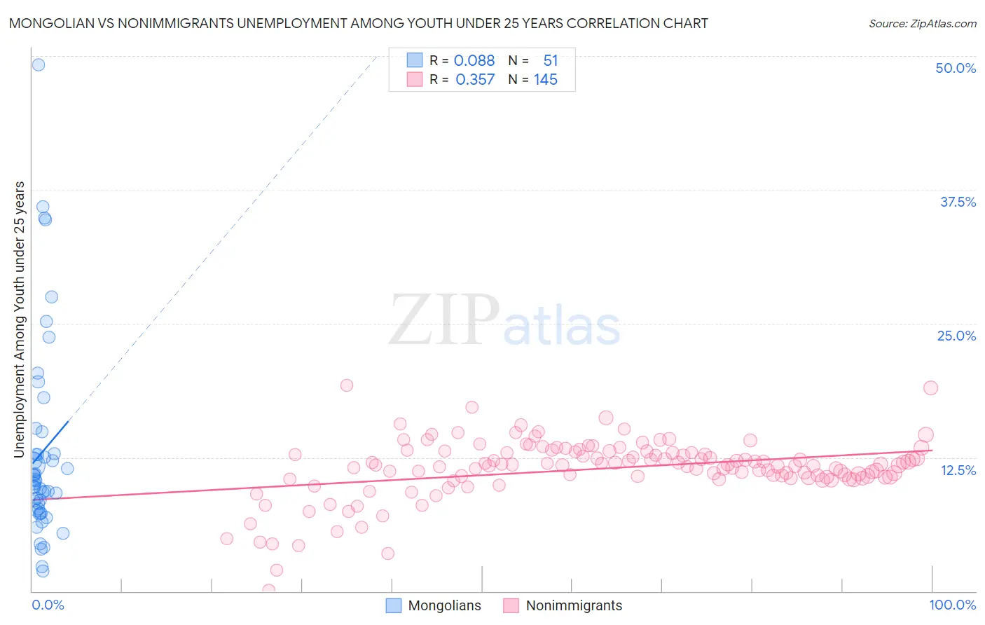 Mongolian vs Nonimmigrants Unemployment Among Youth under 25 years