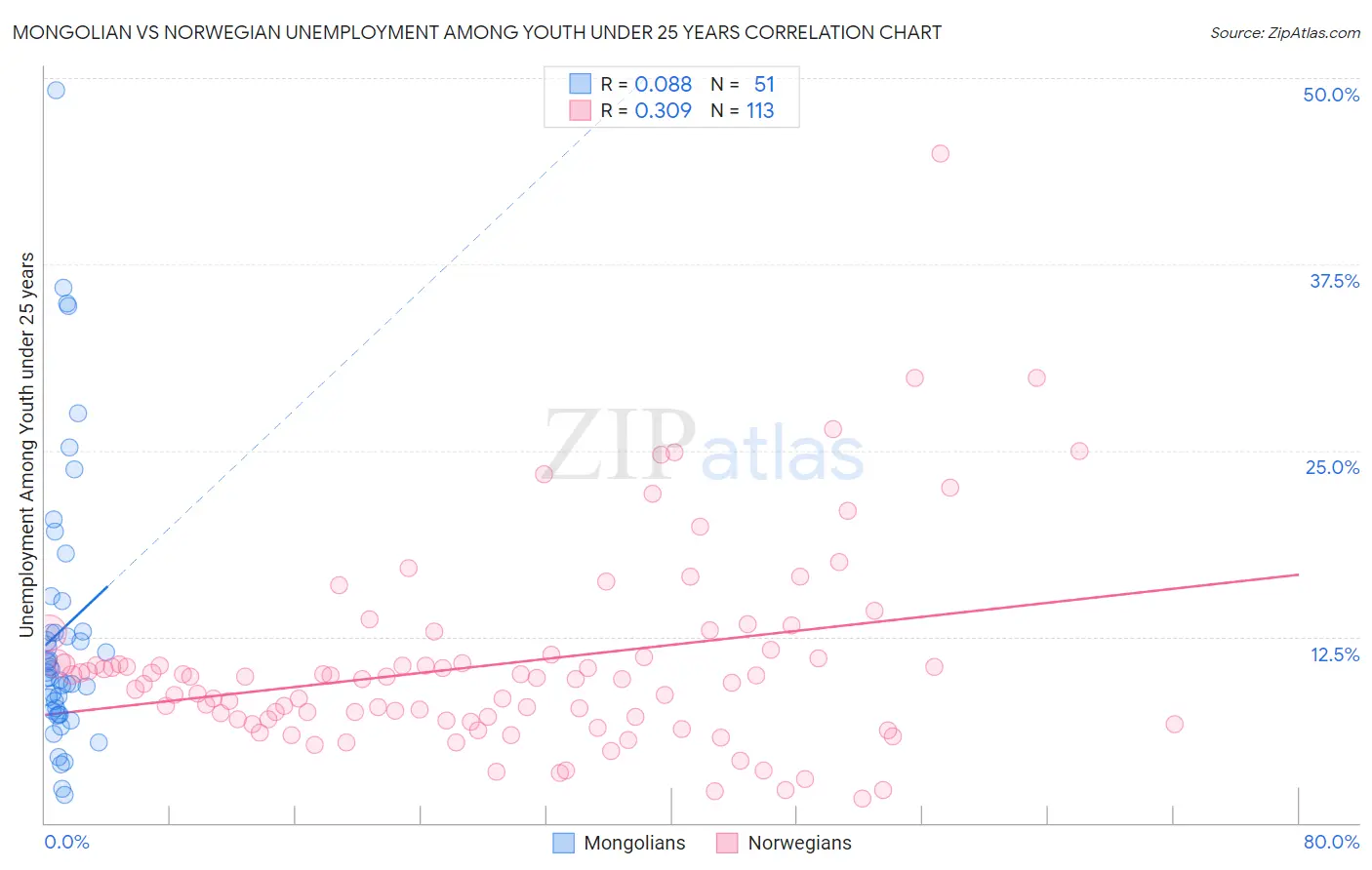 Mongolian vs Norwegian Unemployment Among Youth under 25 years