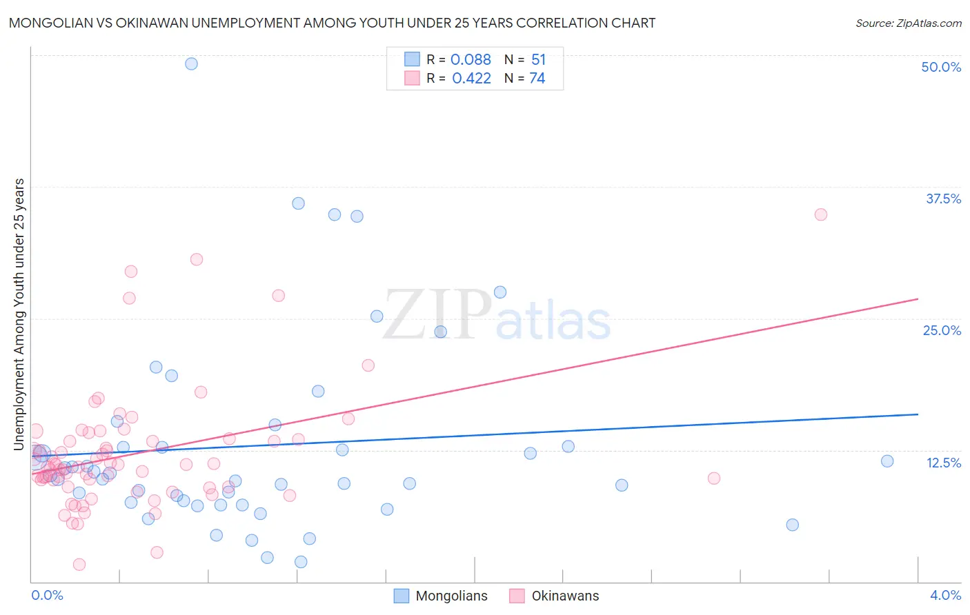 Mongolian vs Okinawan Unemployment Among Youth under 25 years