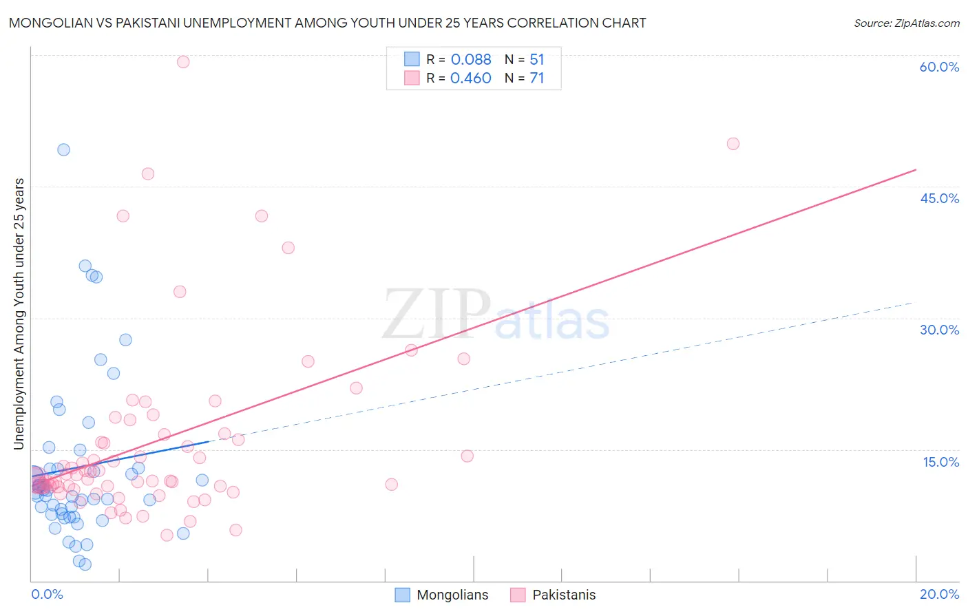 Mongolian vs Pakistani Unemployment Among Youth under 25 years