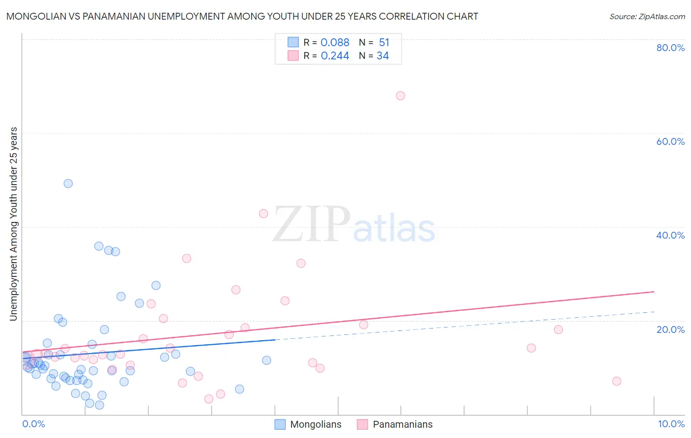 Mongolian vs Panamanian Unemployment Among Youth under 25 years