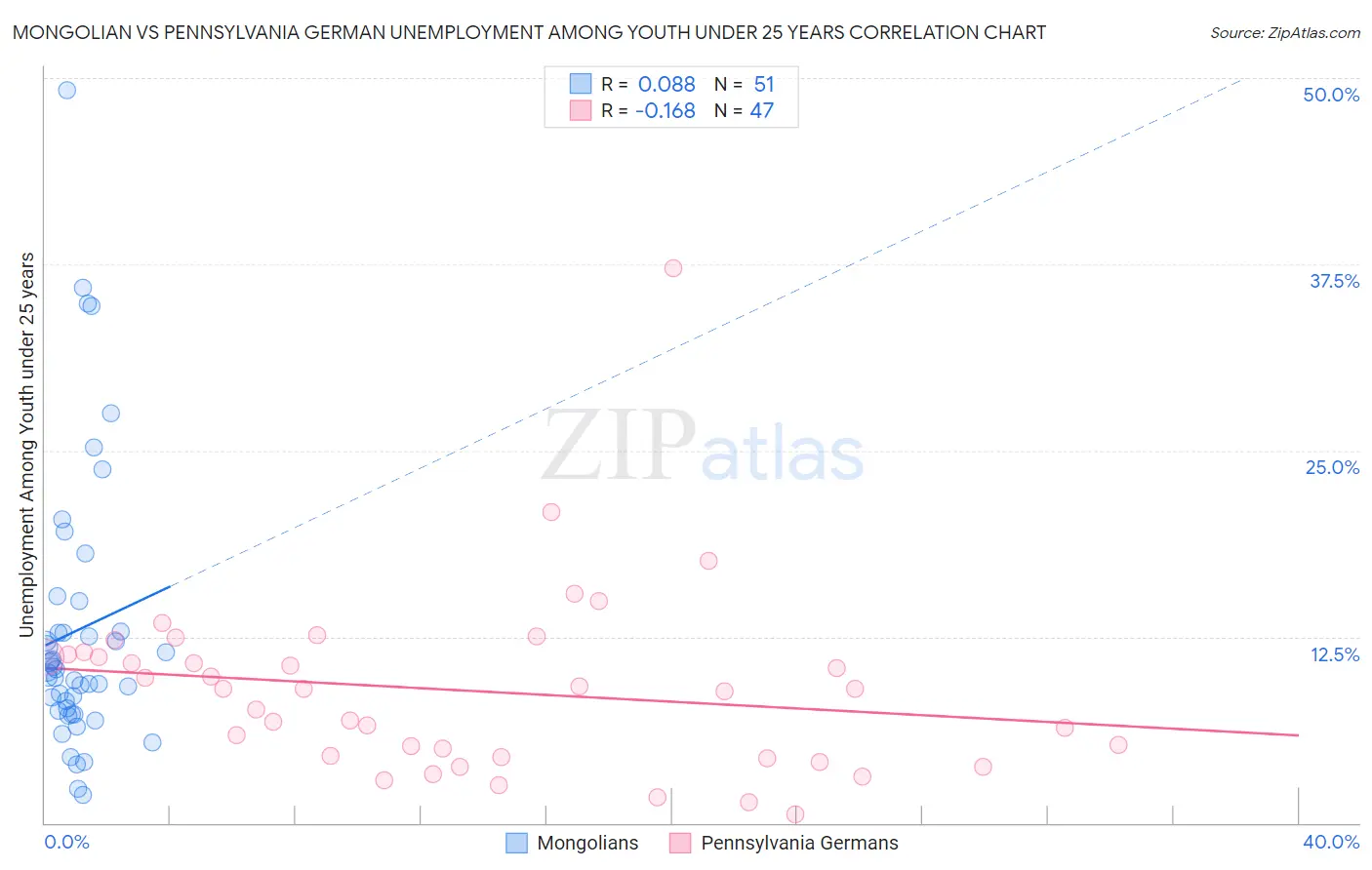 Mongolian vs Pennsylvania German Unemployment Among Youth under 25 years