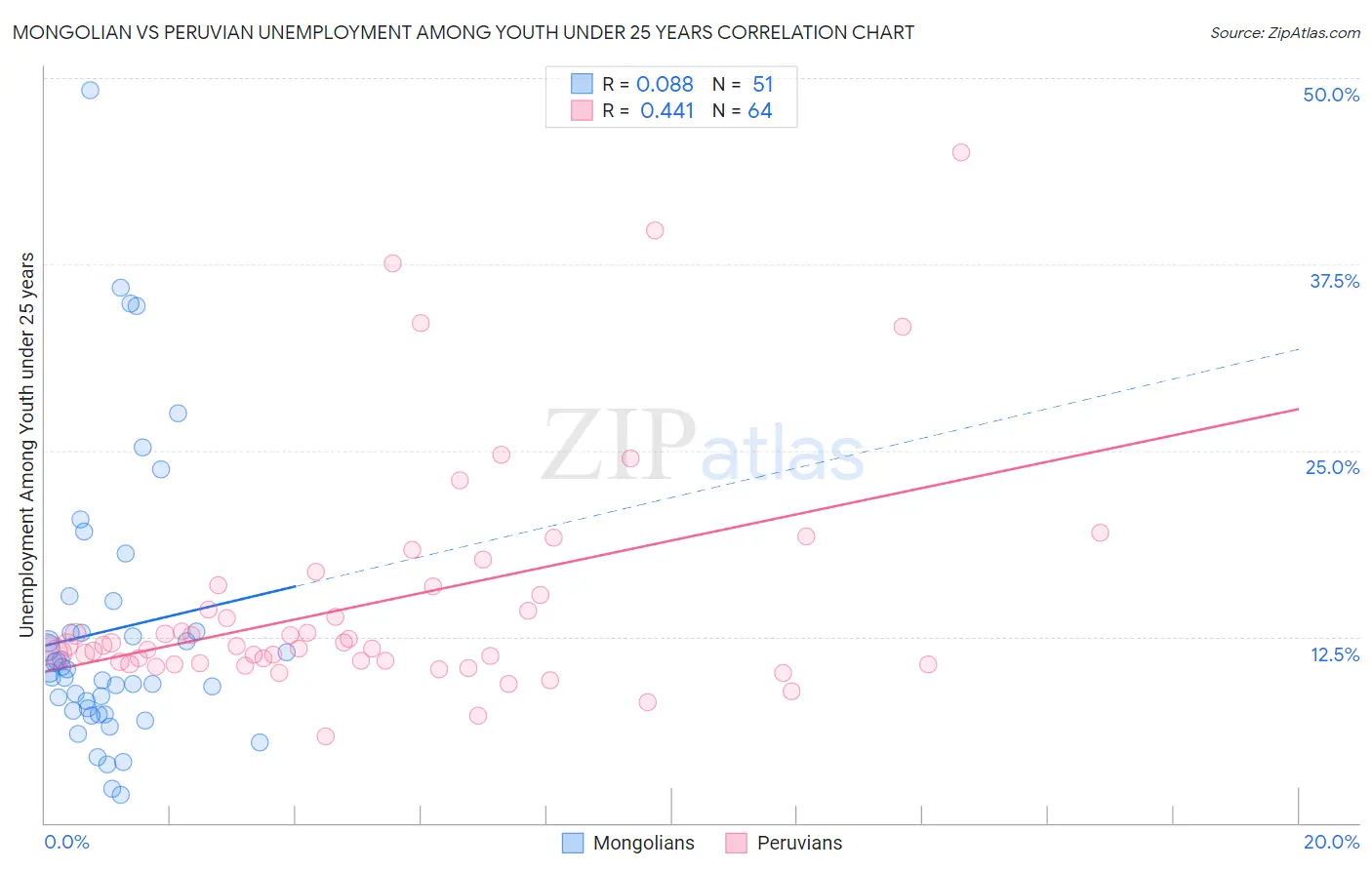 Mongolian vs Peruvian Unemployment Among Youth under 25 years
