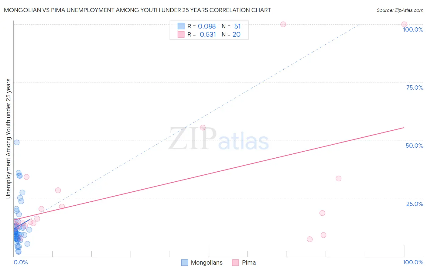 Mongolian vs Pima Unemployment Among Youth under 25 years