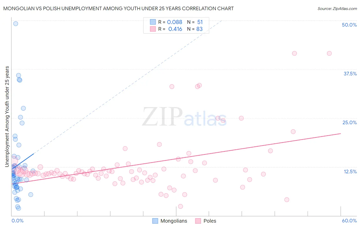 Mongolian vs Polish Unemployment Among Youth under 25 years