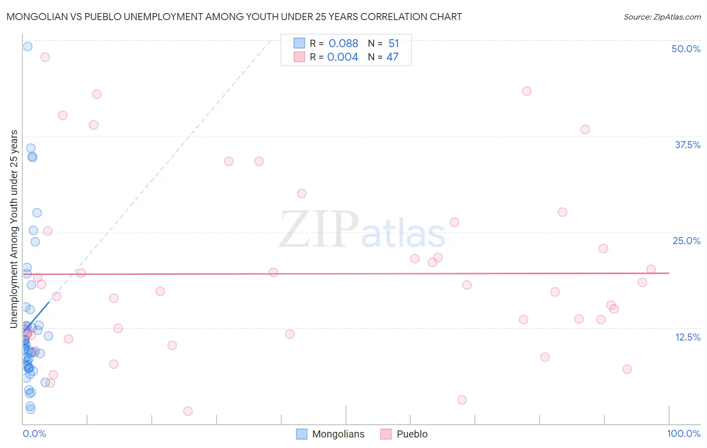 Mongolian vs Pueblo Unemployment Among Youth under 25 years