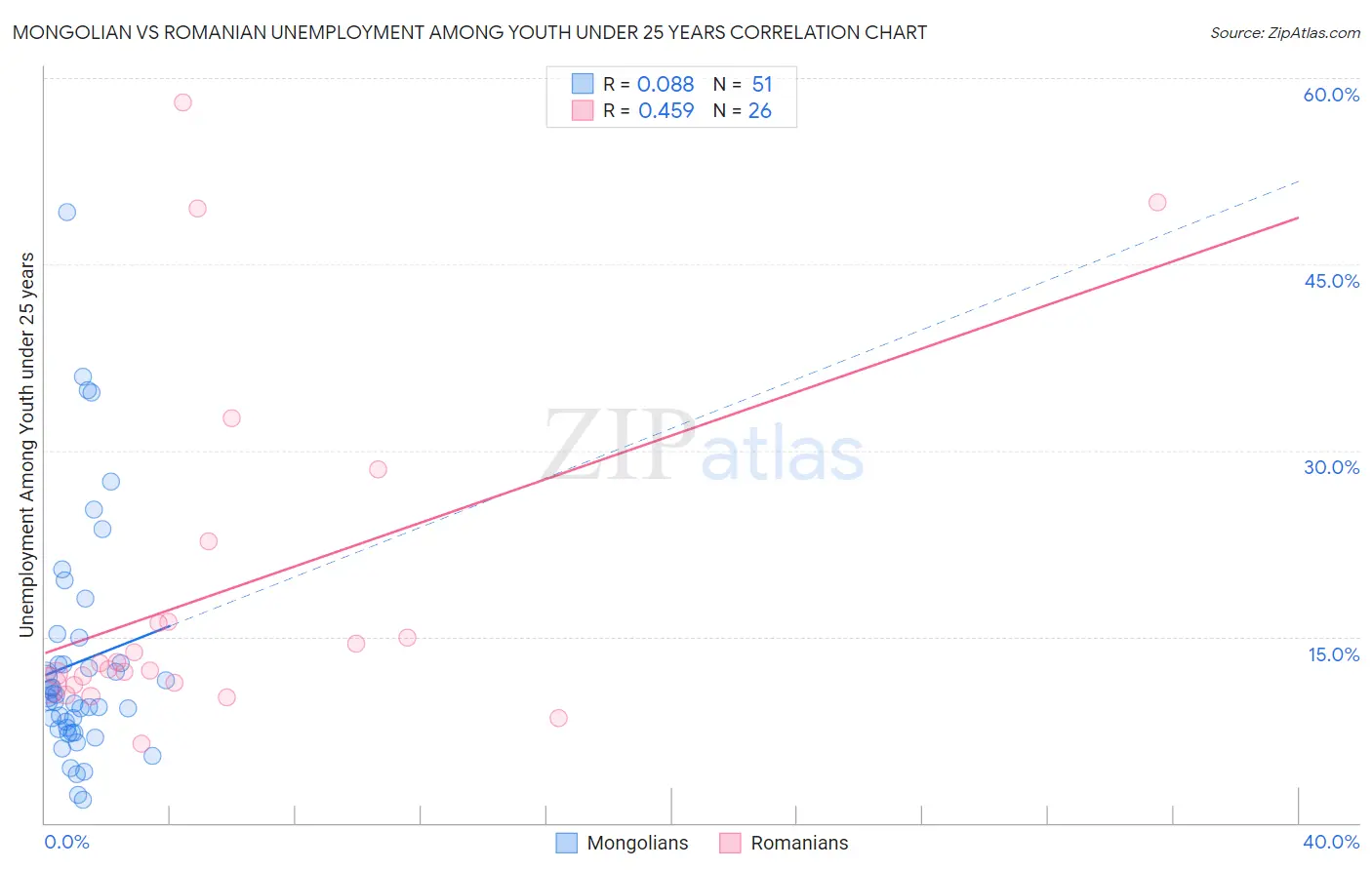 Mongolian vs Romanian Unemployment Among Youth under 25 years