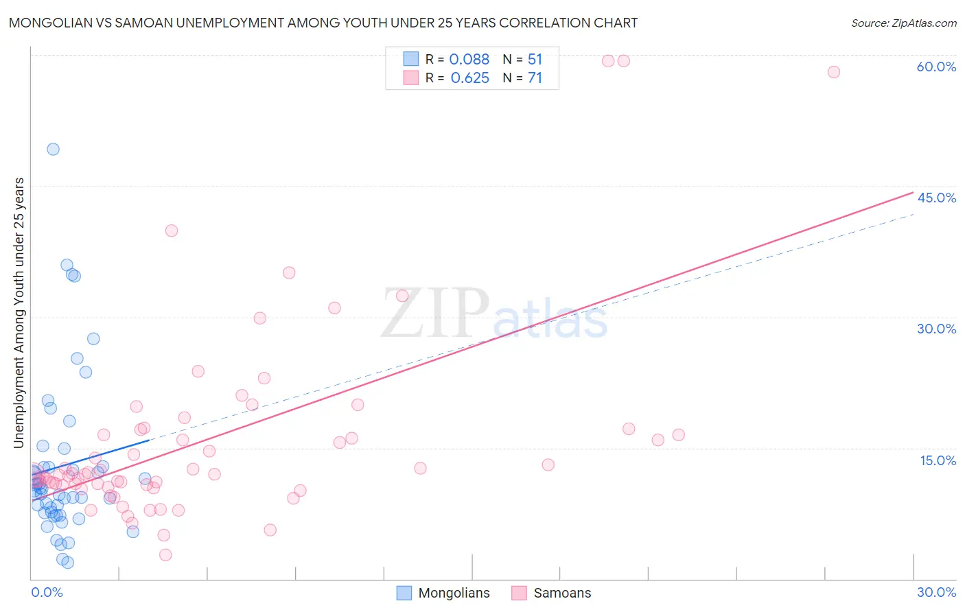 Mongolian vs Samoan Unemployment Among Youth under 25 years