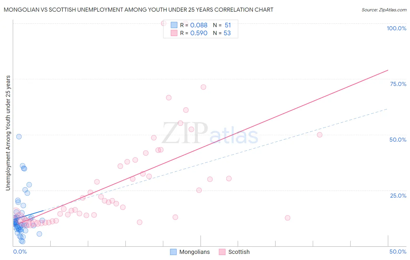Mongolian vs Scottish Unemployment Among Youth under 25 years