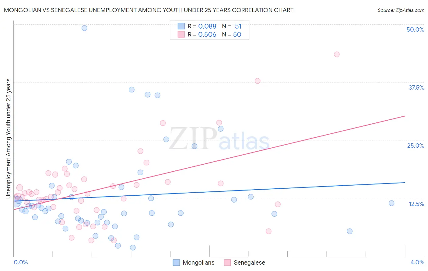 Mongolian vs Senegalese Unemployment Among Youth under 25 years