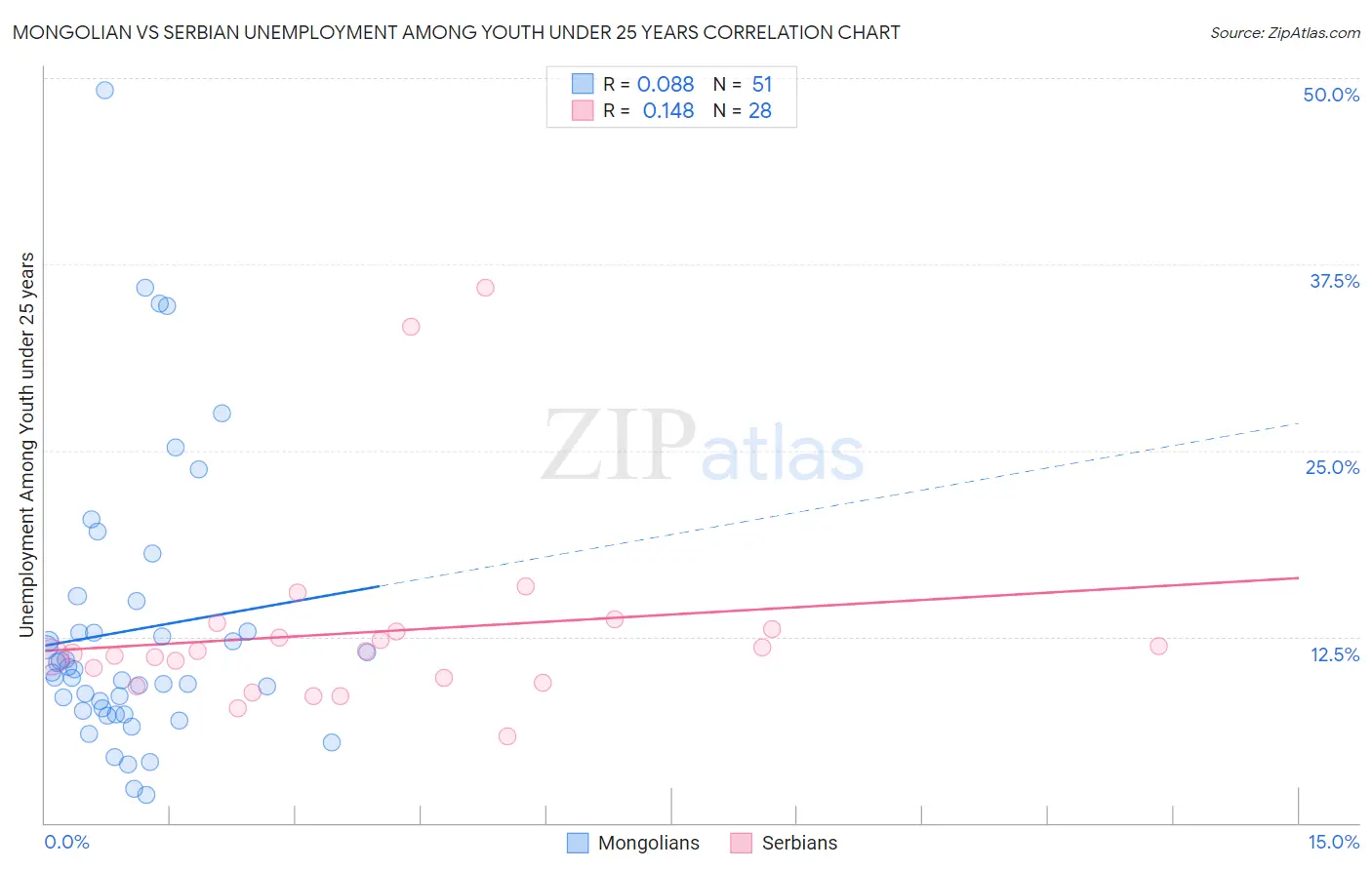 Mongolian vs Serbian Unemployment Among Youth under 25 years