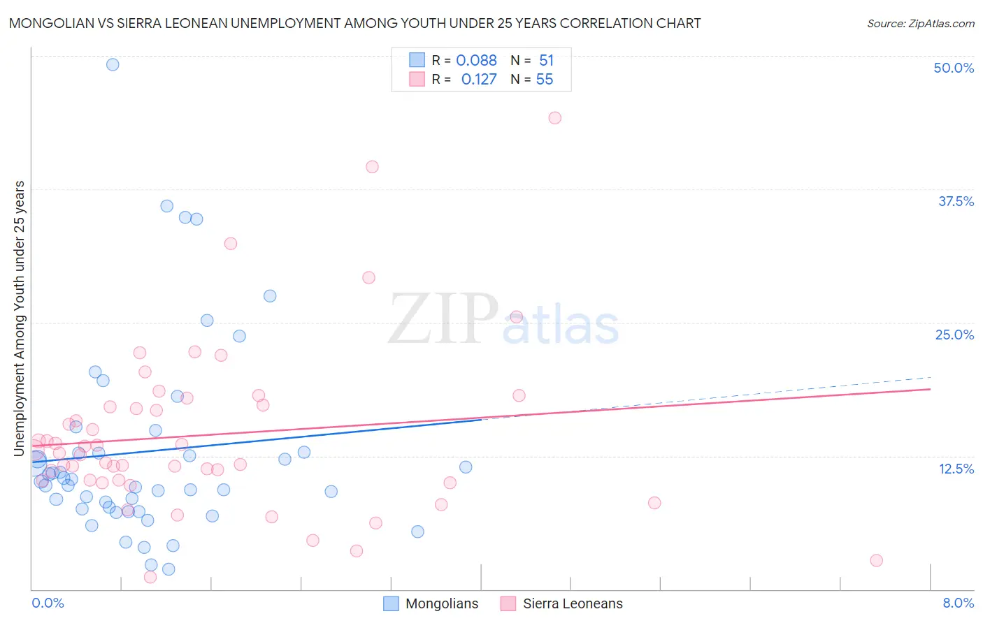Mongolian vs Sierra Leonean Unemployment Among Youth under 25 years