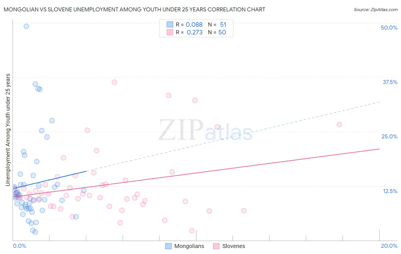 Mongolian vs Slovene Unemployment Among Youth under 25 years