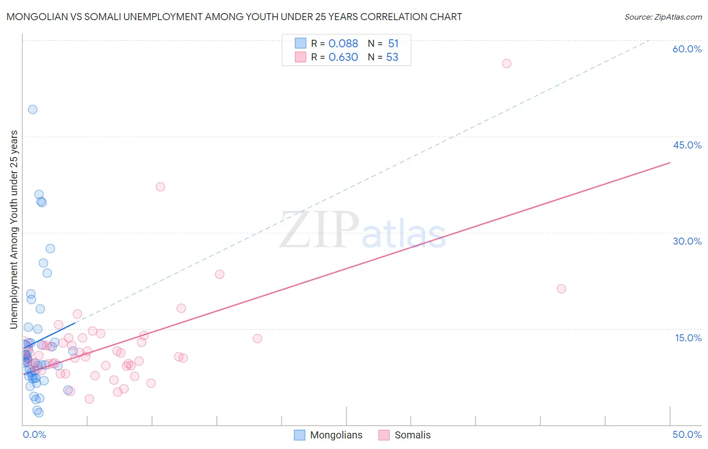 Mongolian vs Somali Unemployment Among Youth under 25 years