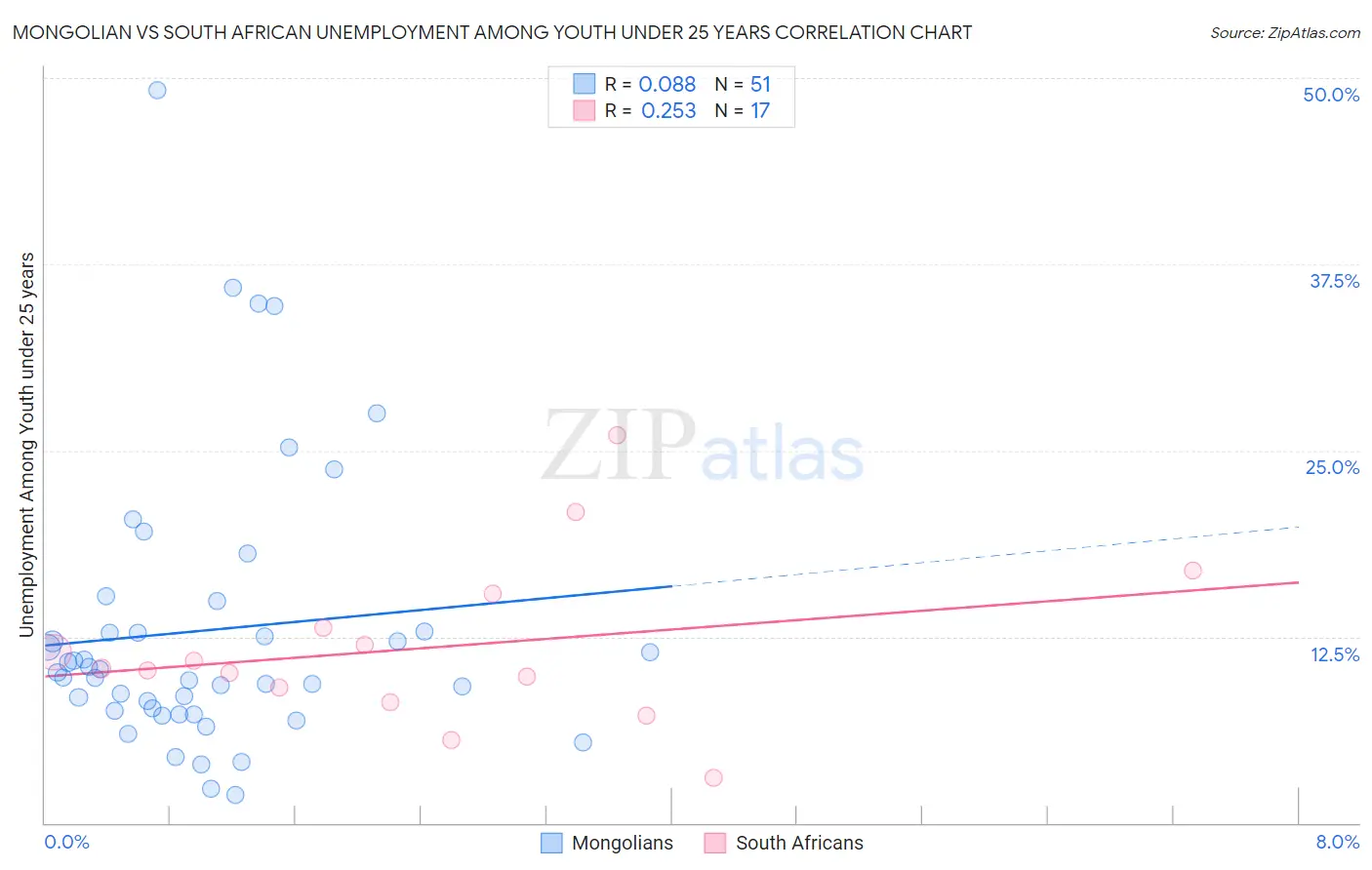 Mongolian vs South African Unemployment Among Youth under 25 years