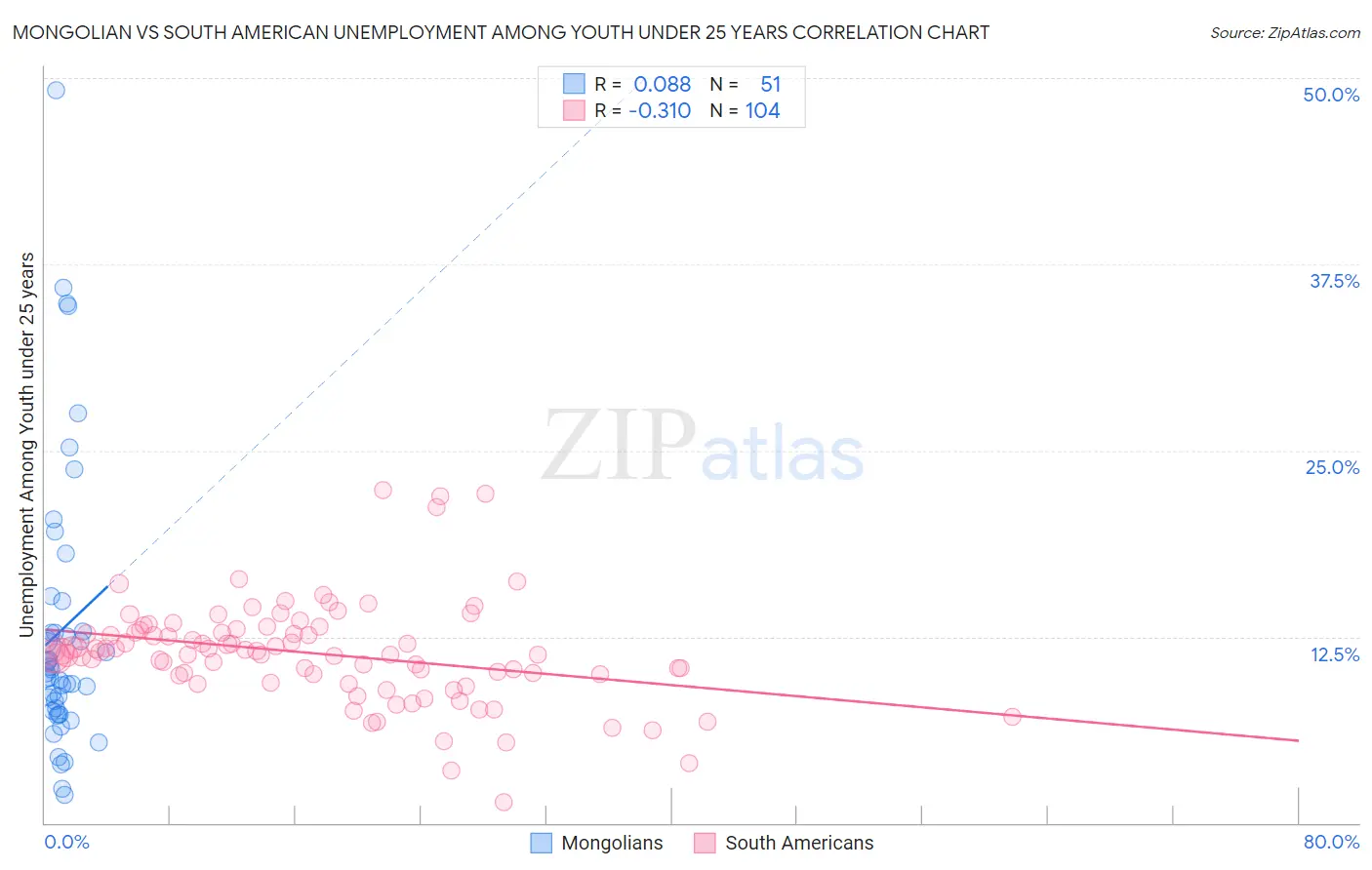 Mongolian vs South American Unemployment Among Youth under 25 years