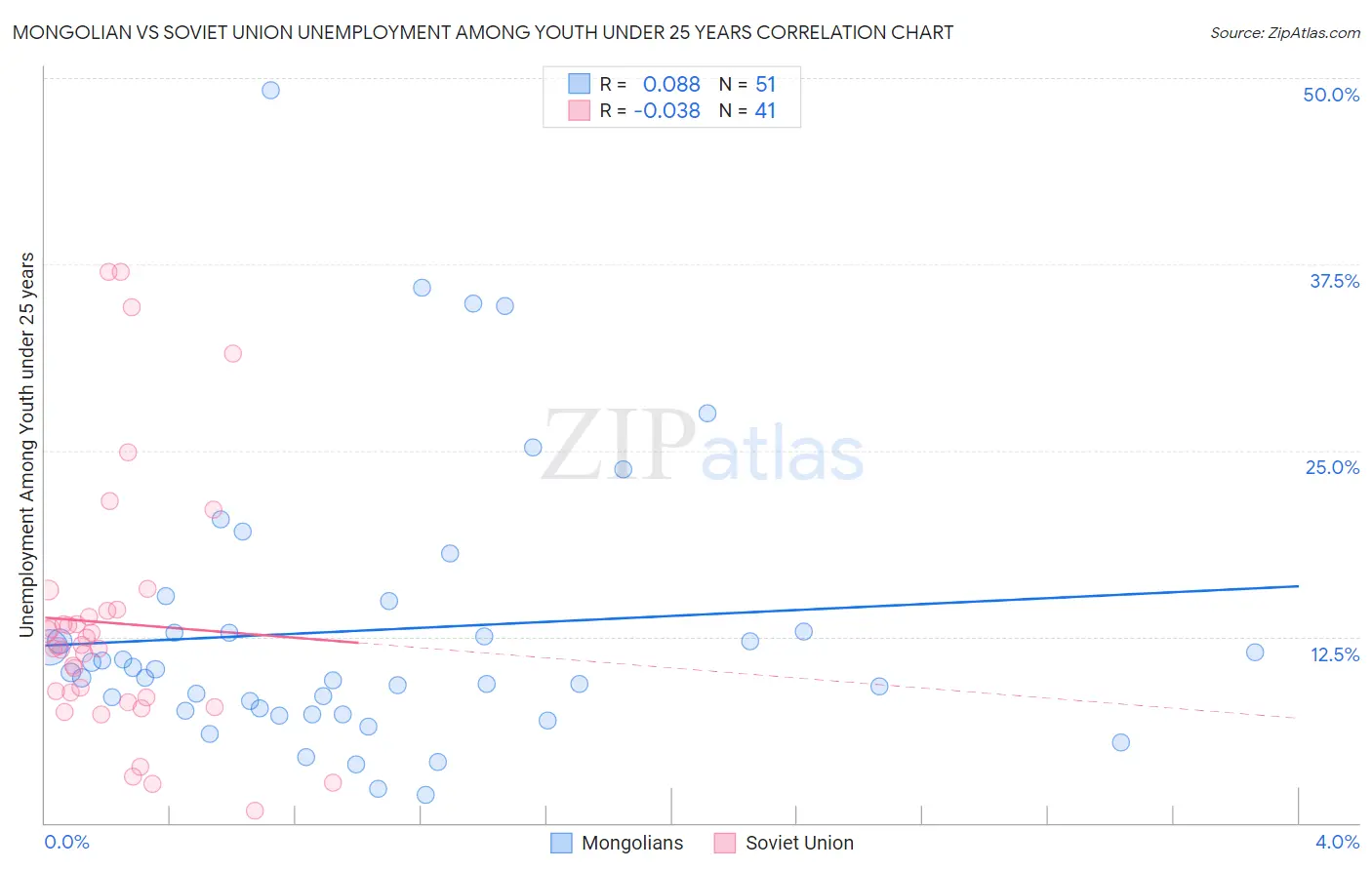 Mongolian vs Soviet Union Unemployment Among Youth under 25 years