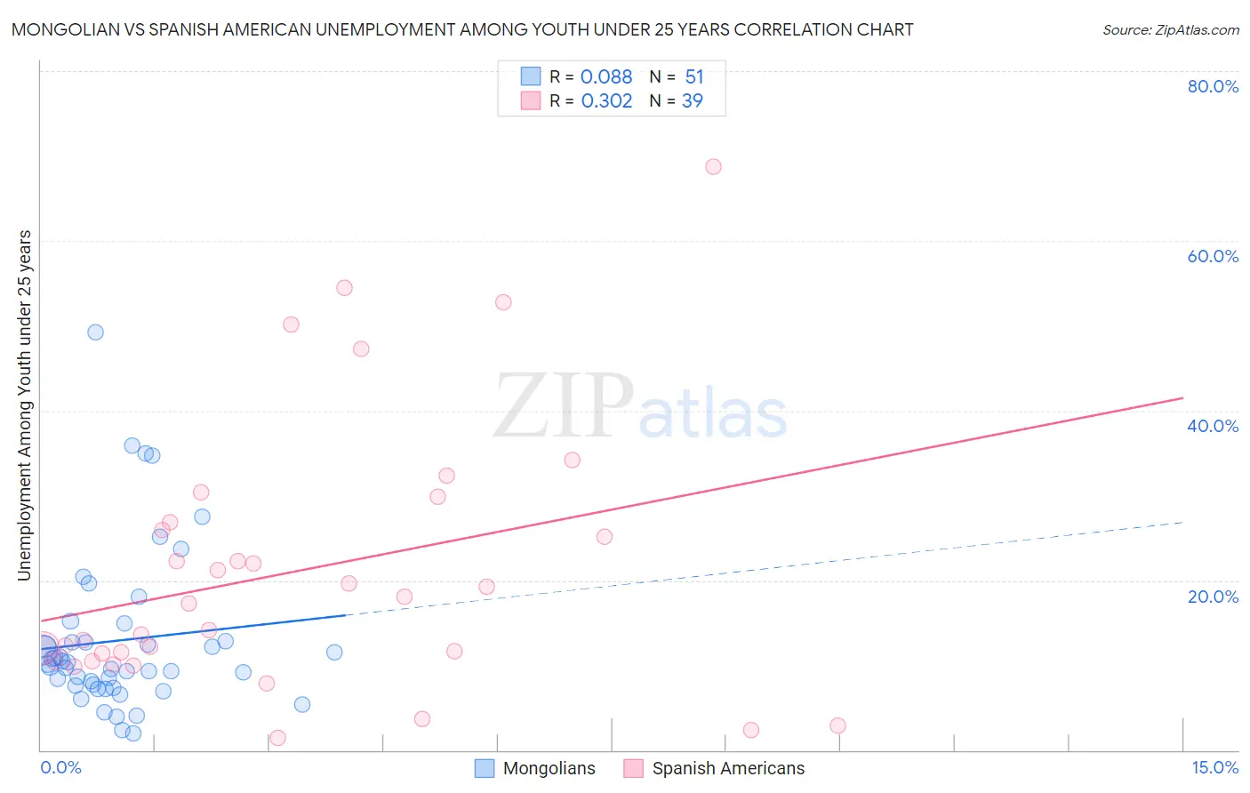 Mongolian vs Spanish American Unemployment Among Youth under 25 years