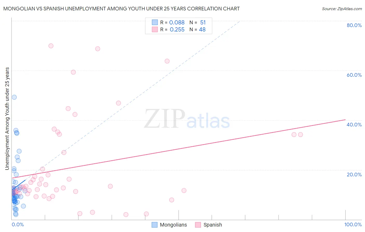 Mongolian vs Spanish Unemployment Among Youth under 25 years