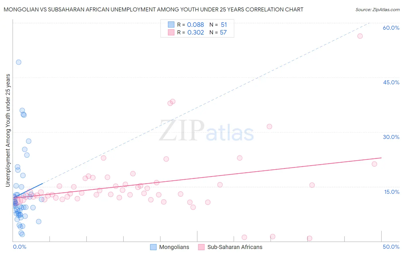 Mongolian vs Subsaharan African Unemployment Among Youth under 25 years