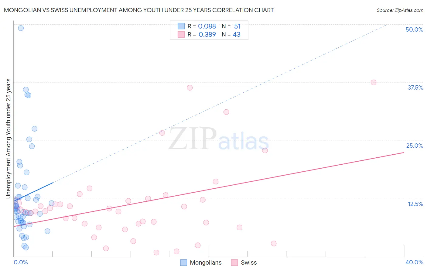 Mongolian vs Swiss Unemployment Among Youth under 25 years