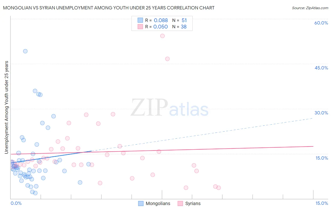 Mongolian vs Syrian Unemployment Among Youth under 25 years