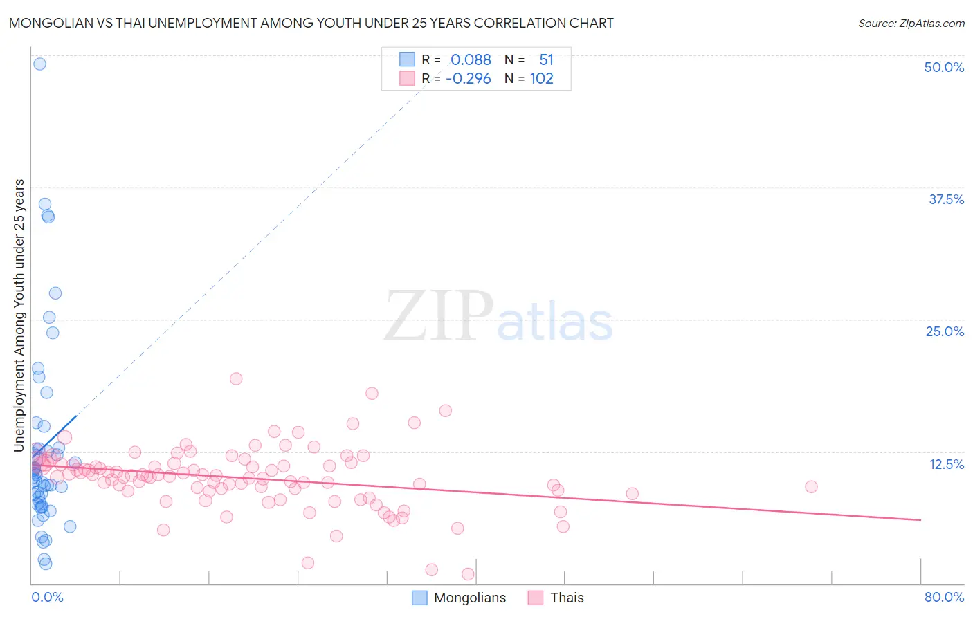 Mongolian vs Thai Unemployment Among Youth under 25 years