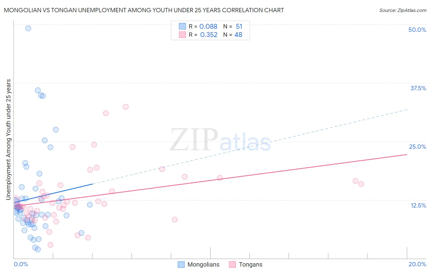 Mongolian vs Tongan Unemployment Among Youth under 25 years