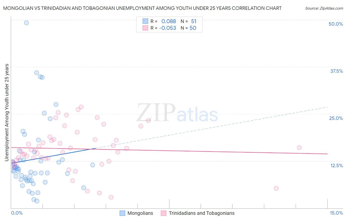 Mongolian vs Trinidadian and Tobagonian Unemployment Among Youth under 25 years