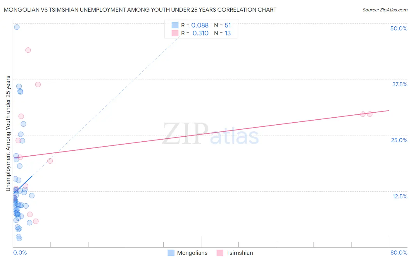 Mongolian vs Tsimshian Unemployment Among Youth under 25 years