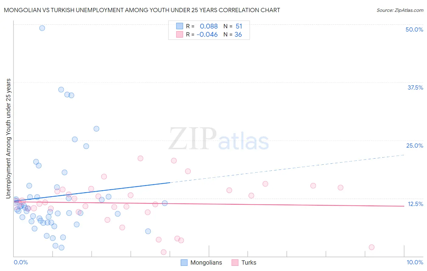 Mongolian vs Turkish Unemployment Among Youth under 25 years