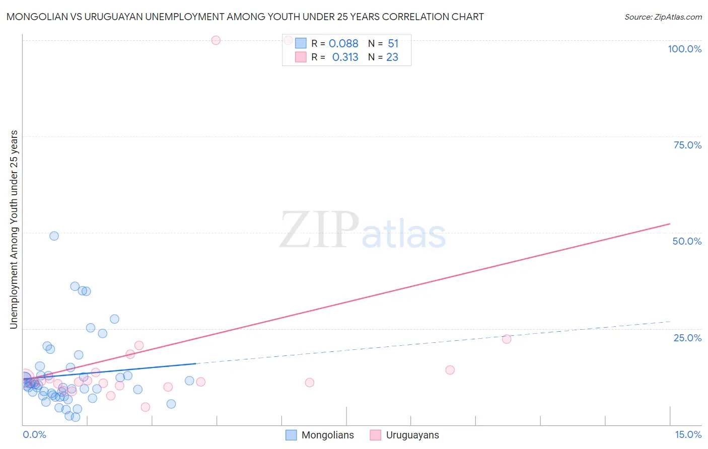 Mongolian vs Uruguayan Unemployment Among Youth under 25 years