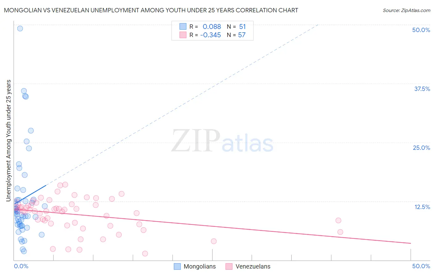 Mongolian vs Venezuelan Unemployment Among Youth under 25 years