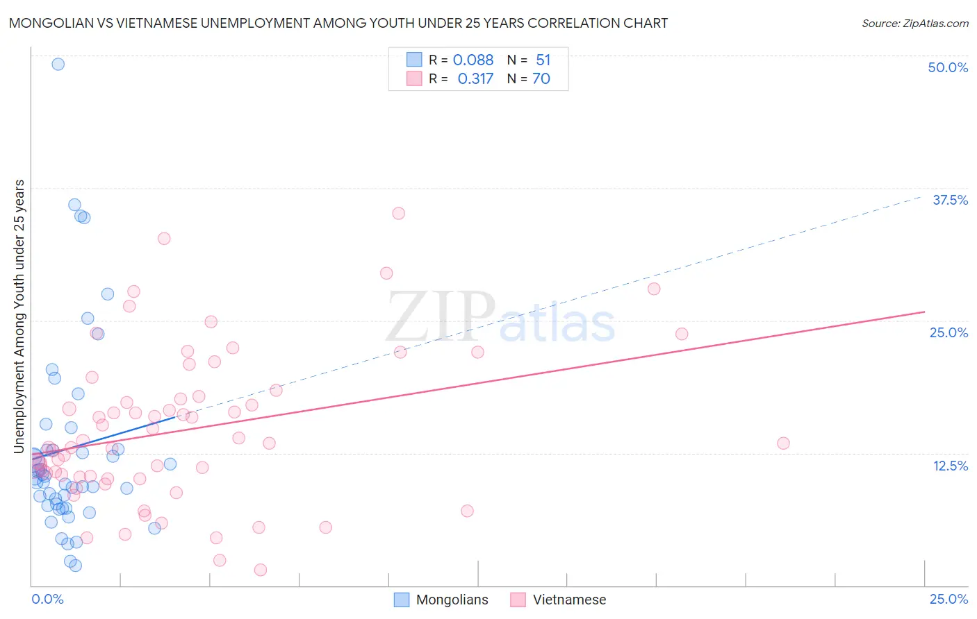 Mongolian vs Vietnamese Unemployment Among Youth under 25 years