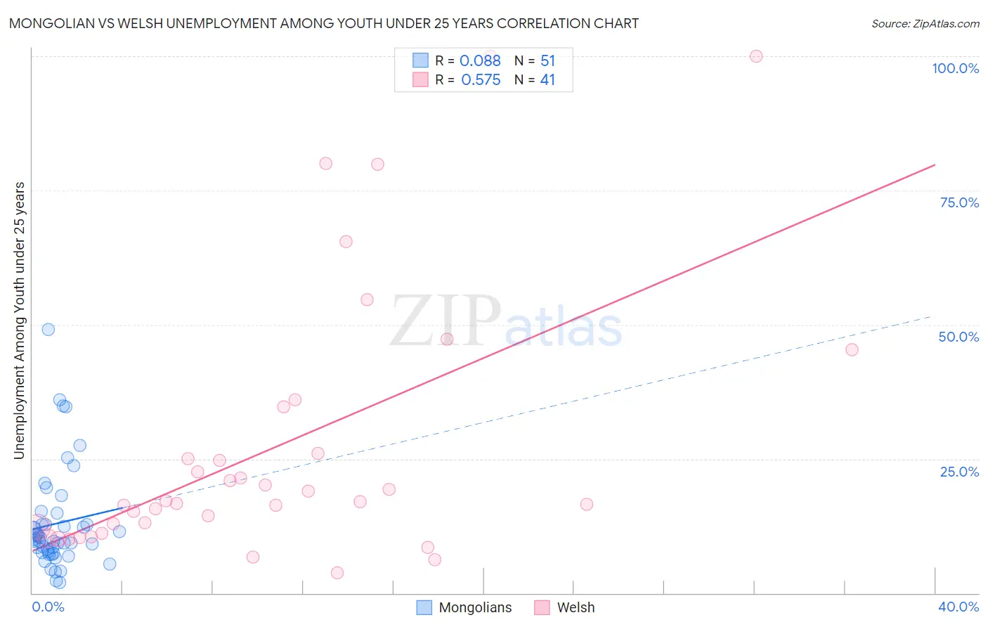 Mongolian vs Welsh Unemployment Among Youth under 25 years