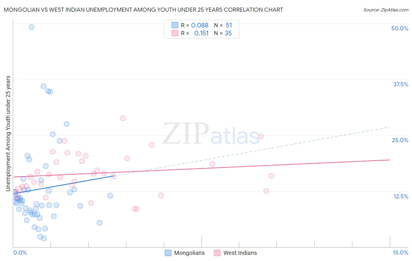 Mongolian vs West Indian Unemployment Among Youth under 25 years