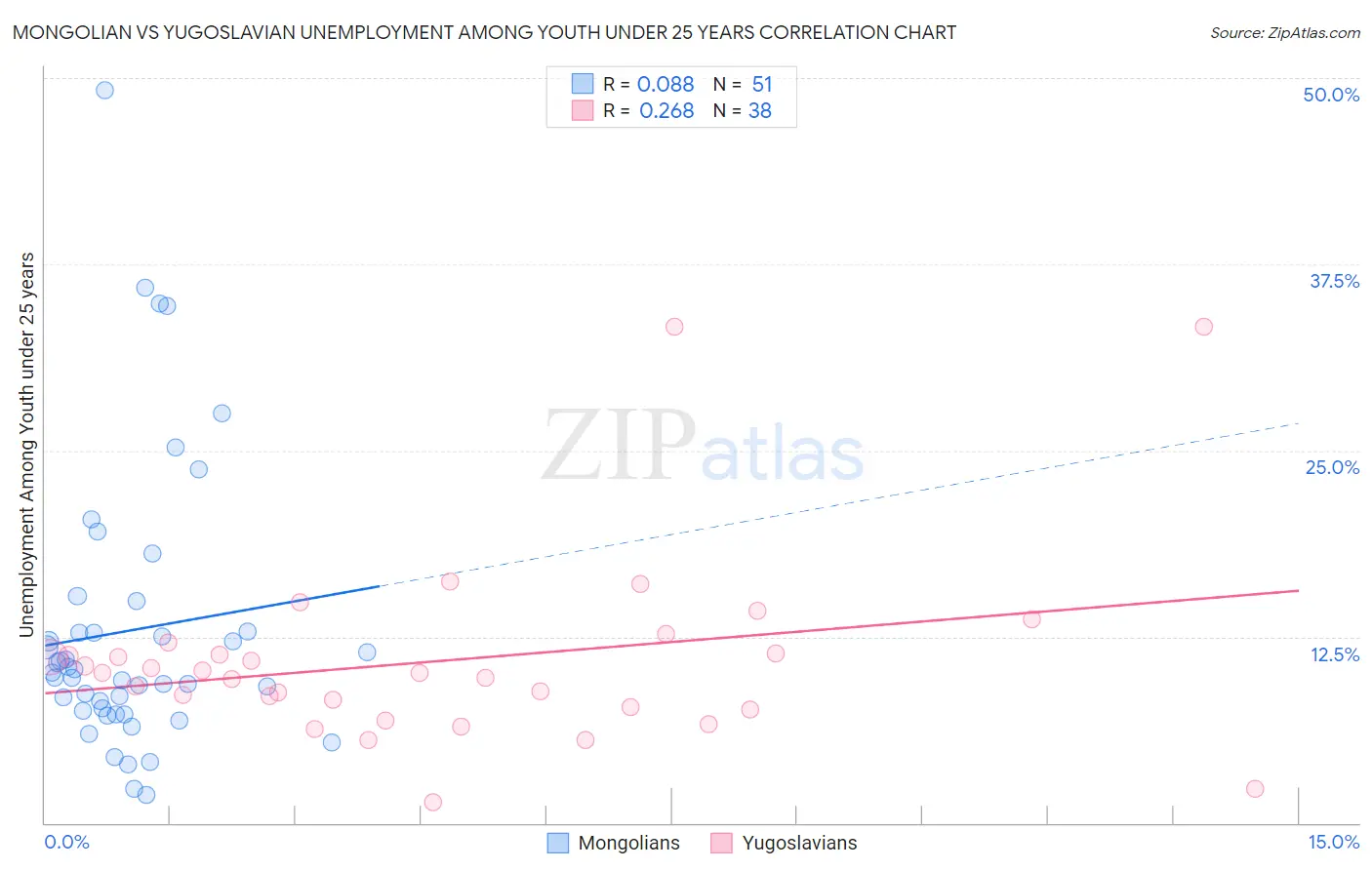 Mongolian vs Yugoslavian Unemployment Among Youth under 25 years