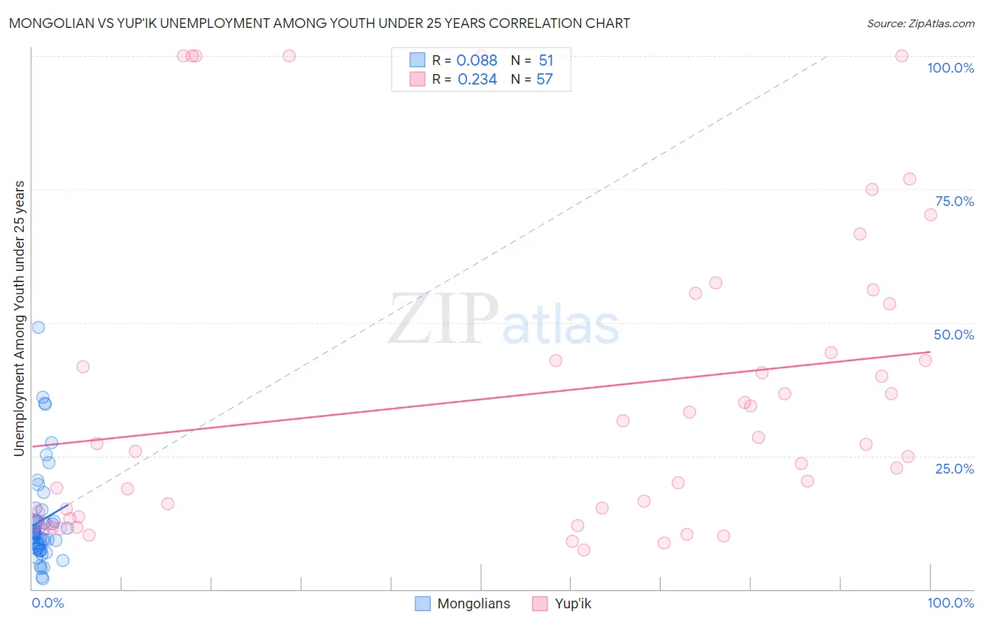 Mongolian vs Yup'ik Unemployment Among Youth under 25 years