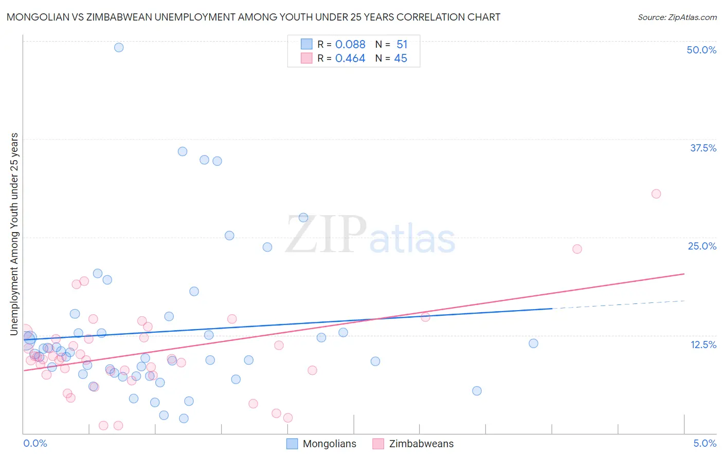 Mongolian vs Zimbabwean Unemployment Among Youth under 25 years