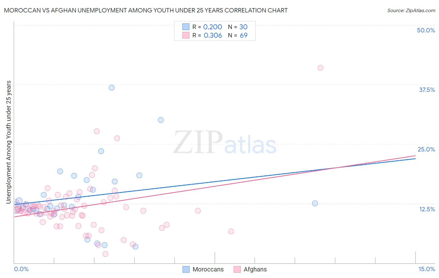 Moroccan vs Afghan Unemployment Among Youth under 25 years