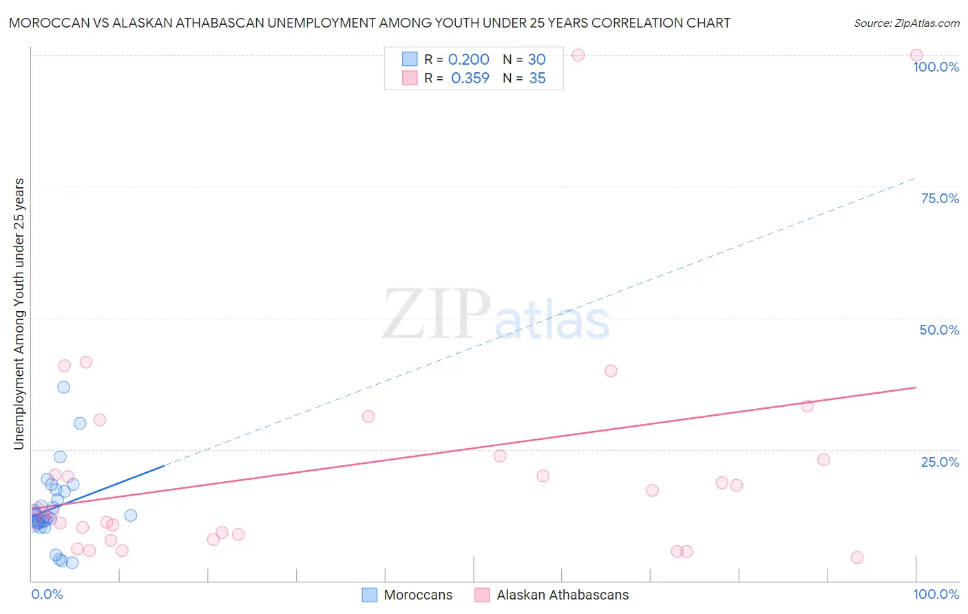 Moroccan vs Alaskan Athabascan Unemployment Among Youth under 25 years