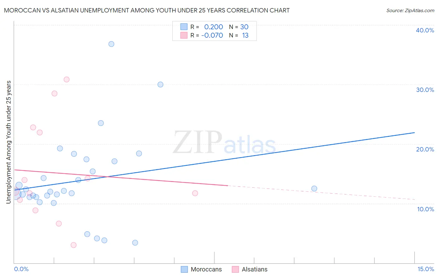 Moroccan vs Alsatian Unemployment Among Youth under 25 years