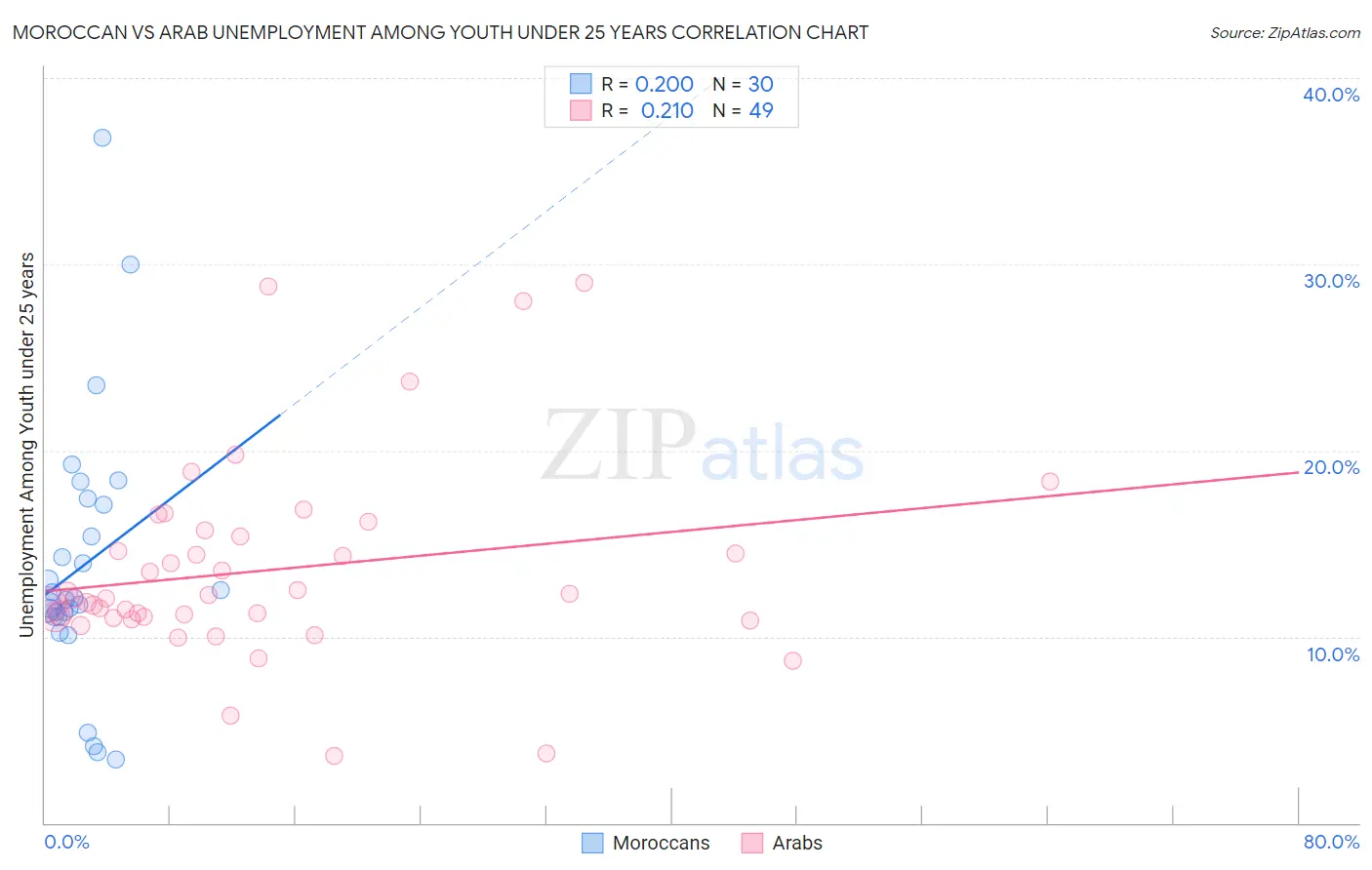 Moroccan vs Arab Unemployment Among Youth under 25 years
