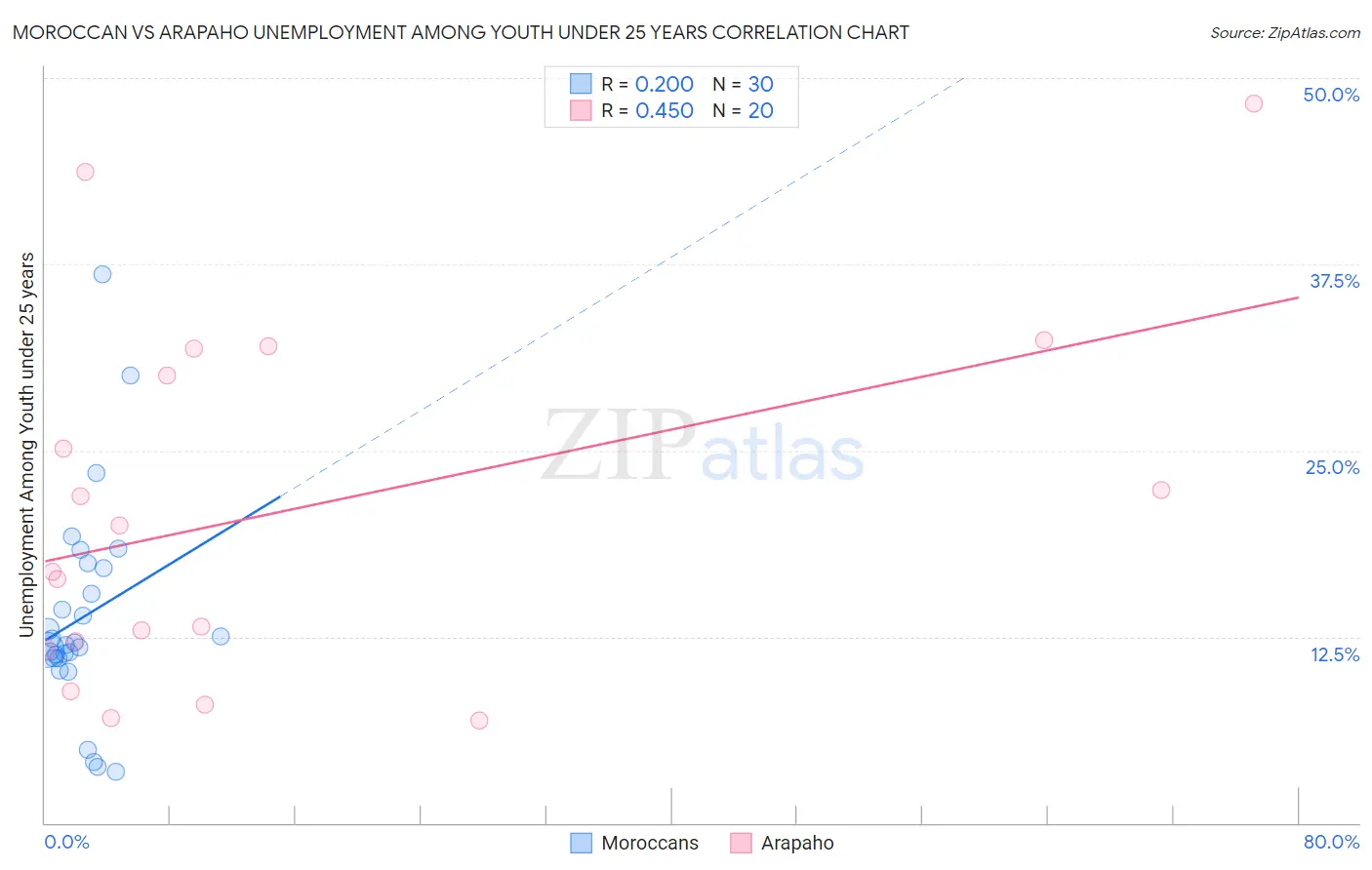 Moroccan vs Arapaho Unemployment Among Youth under 25 years