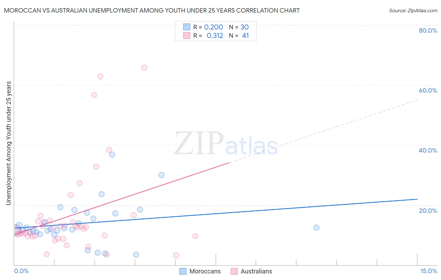 Moroccan vs Australian Unemployment Among Youth under 25 years