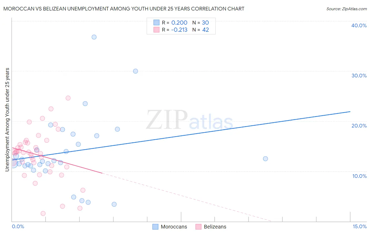 Moroccan vs Belizean Unemployment Among Youth under 25 years